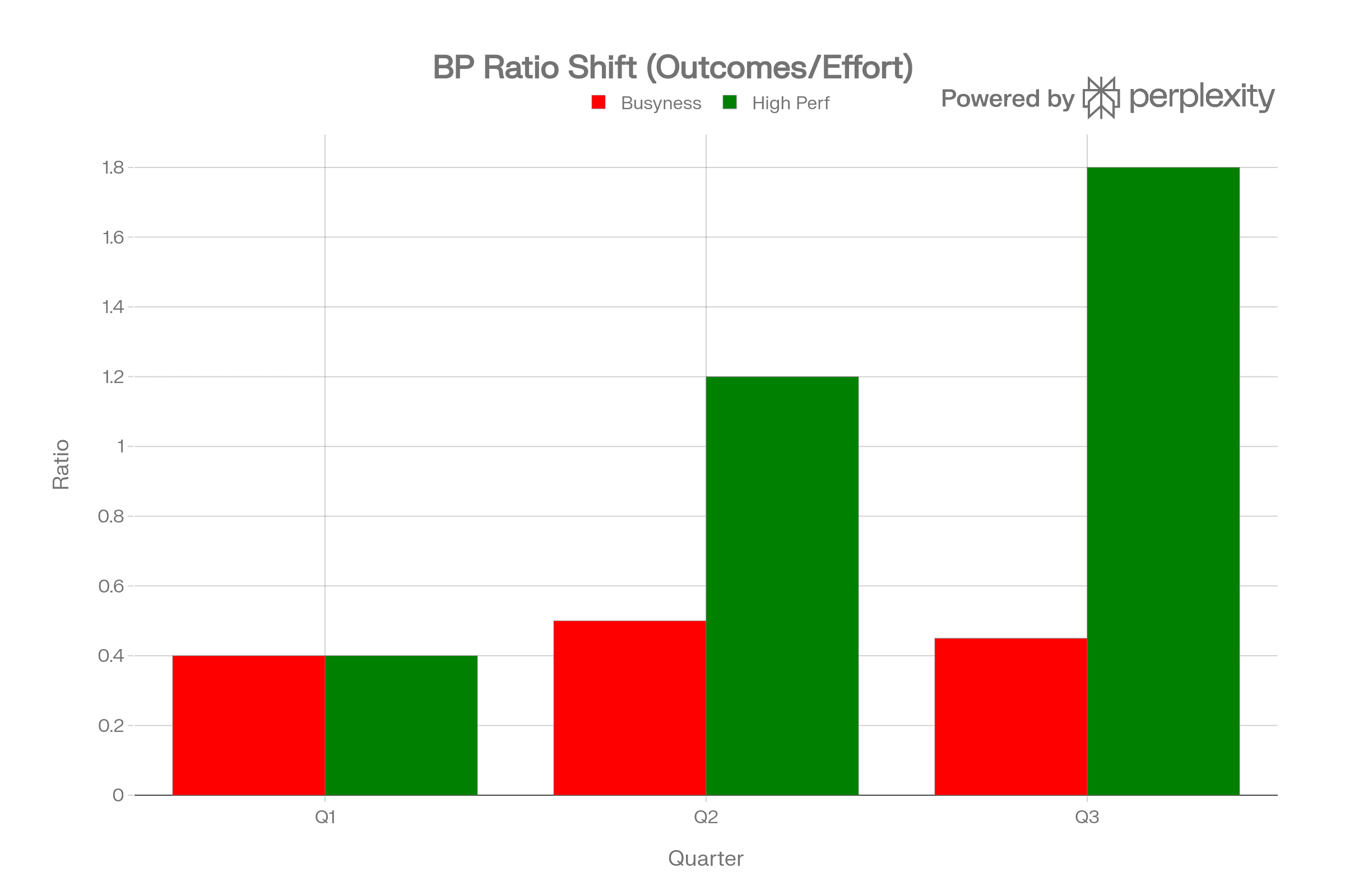 Chart showing better outcome to effort ratio as organizations move away from busyness and toward high performance