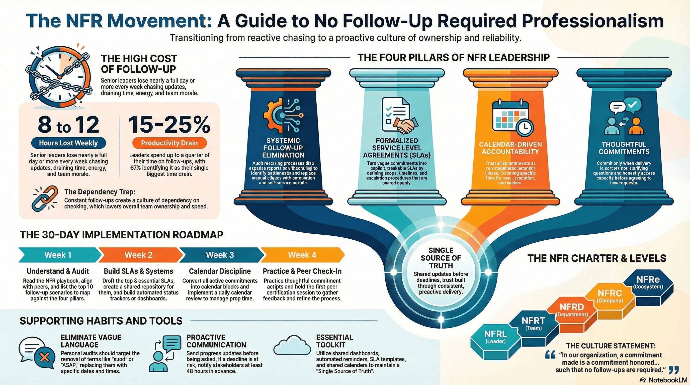 NFR movement infographic showing the cost of follow-up, four pillars, roadmap, and levels